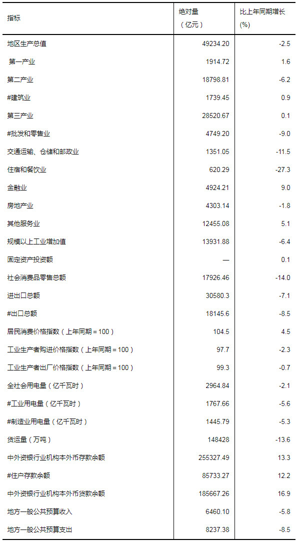 2020年上半年廣東主要經(jīng)濟指標.jpg