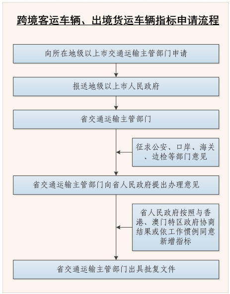 跨境客運(yùn)車輛、出境貨運(yùn)車輛指標(biāo)申請(qǐng)流程