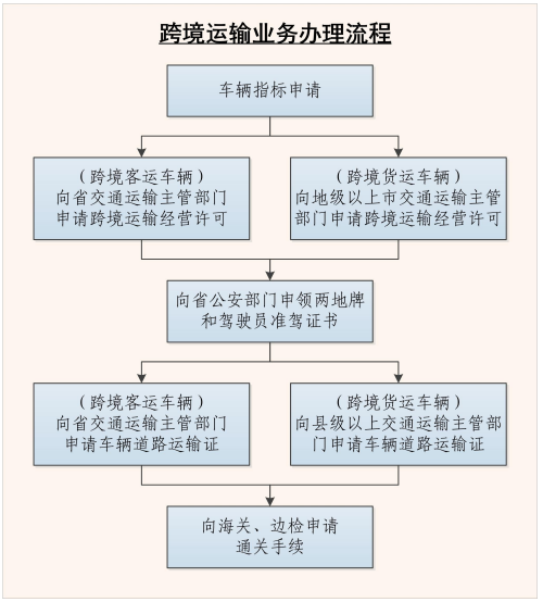 跨境運(yùn)輸業(yè)務(wù)辦理流程