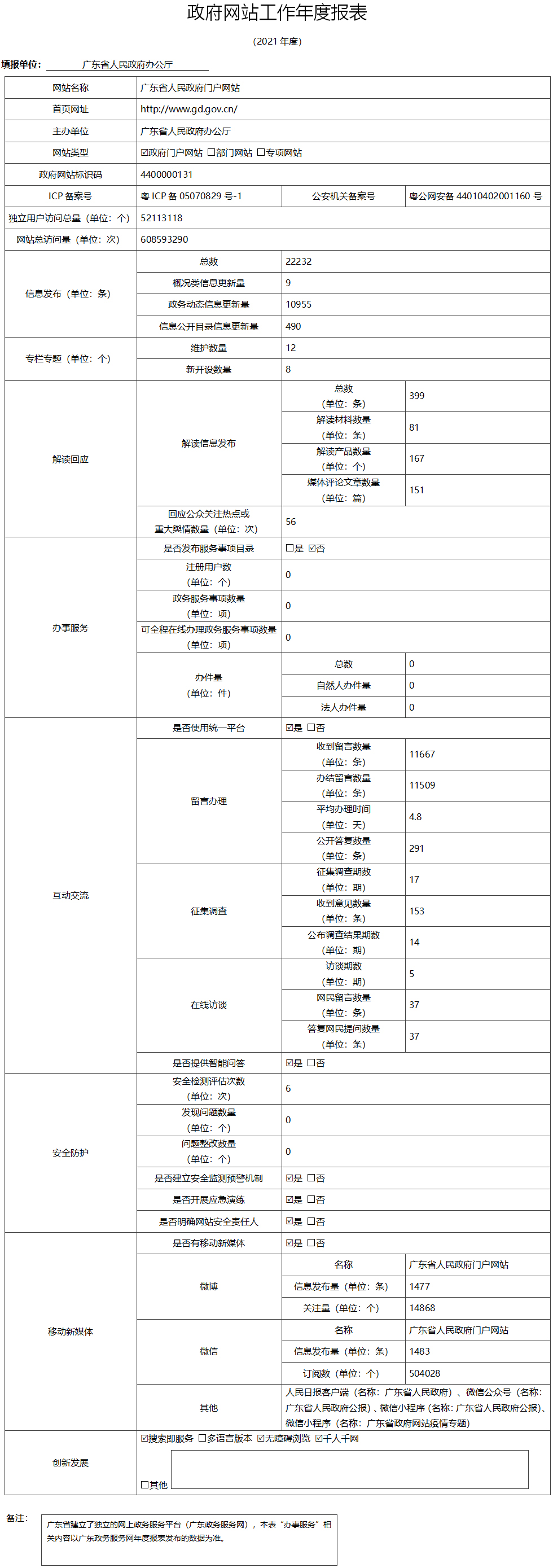 2021政府網(wǎng)站工作年度報(bào)表