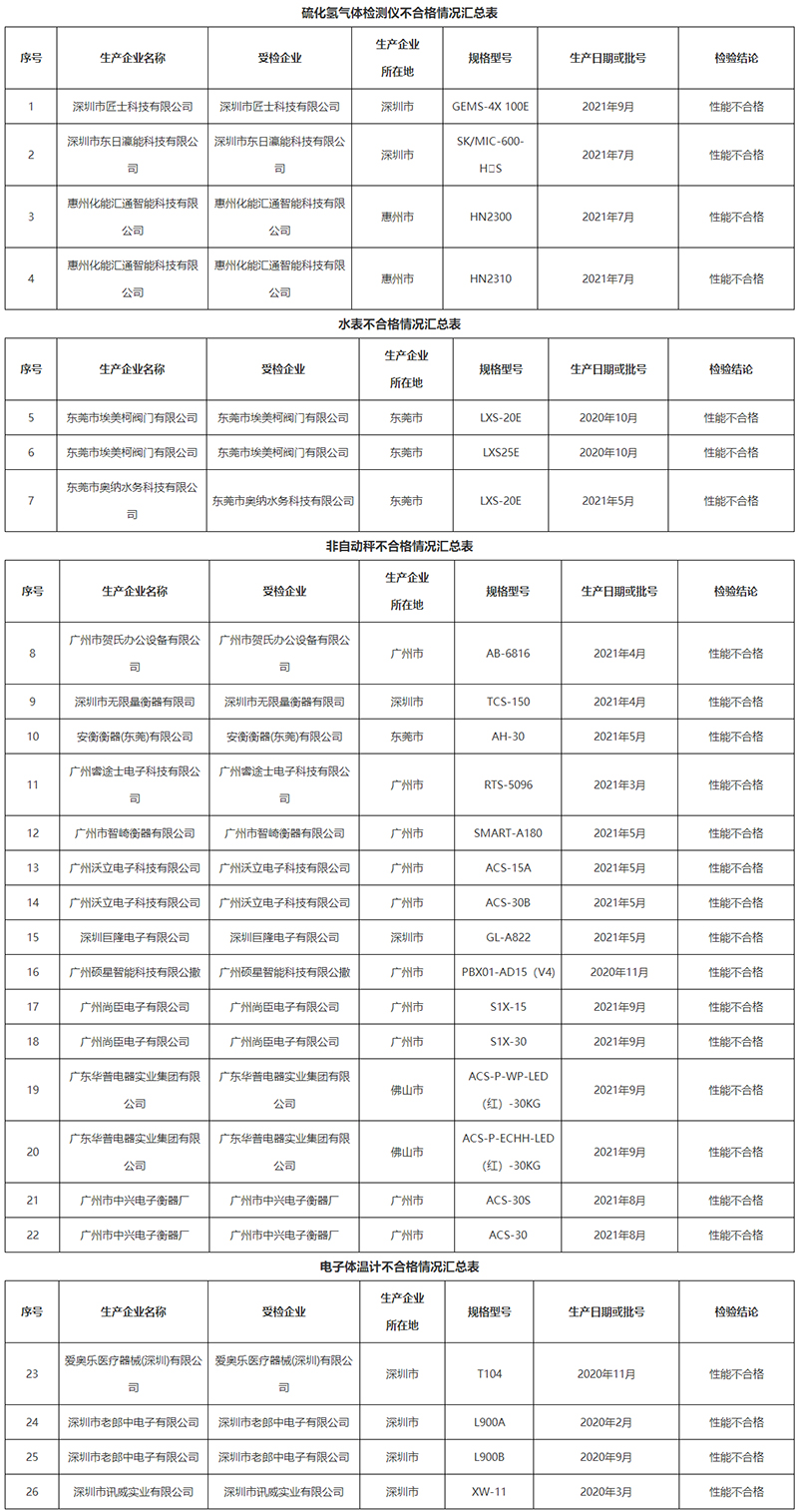 廣東省市場監(jiān)督管理局關(guān)于2021年型式批準計量器具省級監(jiān)督抽查結(jié)果的通告-廣東省市場監(jiān)督管理局網(wǎng)站.jpg