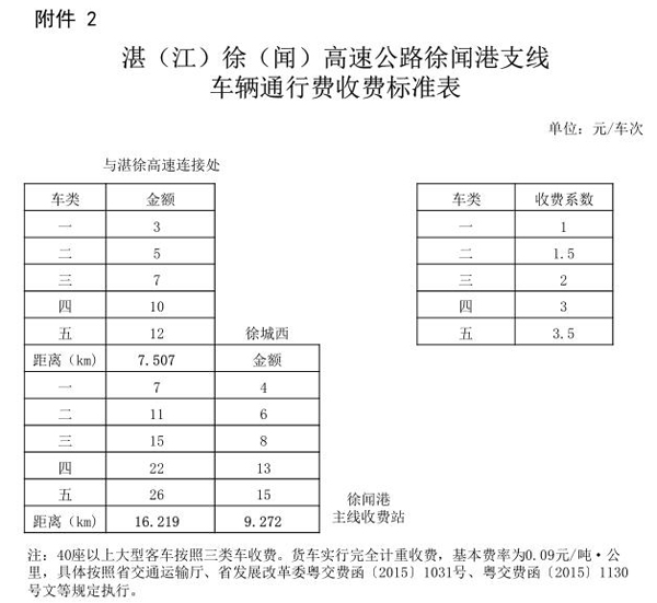 湛徐高速公路徐聞港支線車輛.jpg