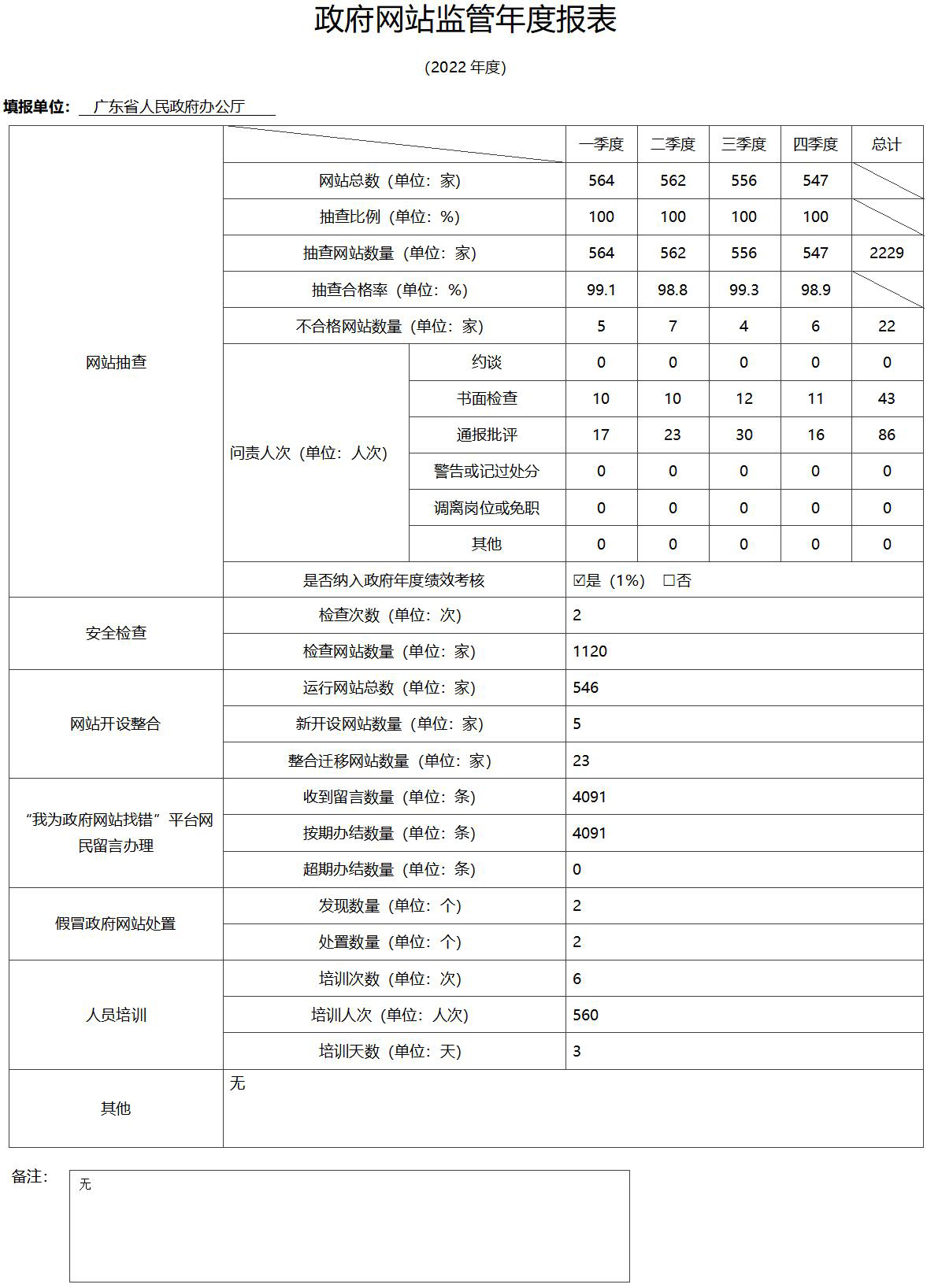 2022政府網(wǎng)站監(jiān)管年度報表