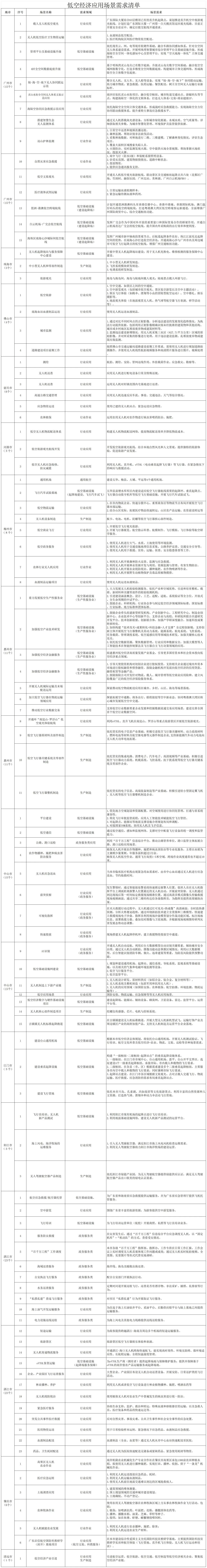 地市應(yīng)用場景需求清單.jpg